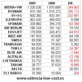 Pasajeros por aerolínea 2009 datos
